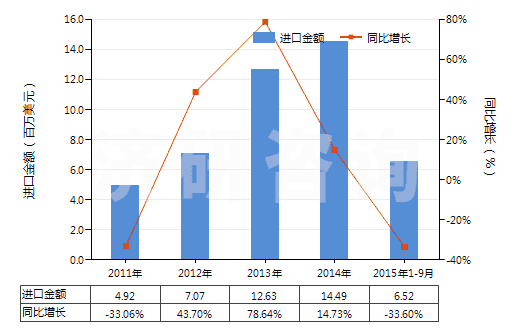 2011-2015年9月中國其他麥角生物堿及其衍生物以及它們的鹽(HS29396900)進(jìn)口總額及增速統(tǒng)計